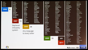 谷歌翻译 每日10亿次翻译服务，覆盖全球2亿用户